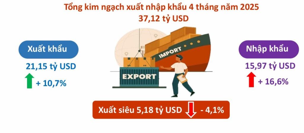 Ngành nông nghiệp khởi sắc trong 4 tháng đầu năm 2025 4 hinholieu 1