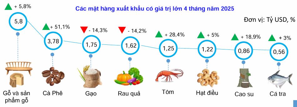 Ngành nông nghiệp khởi sắc trong 4 tháng đầu năm 2025 3 mathang